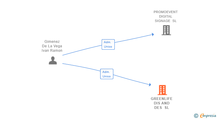 Vinculaciones societarias de GREENLIFE DIS AND DES SL