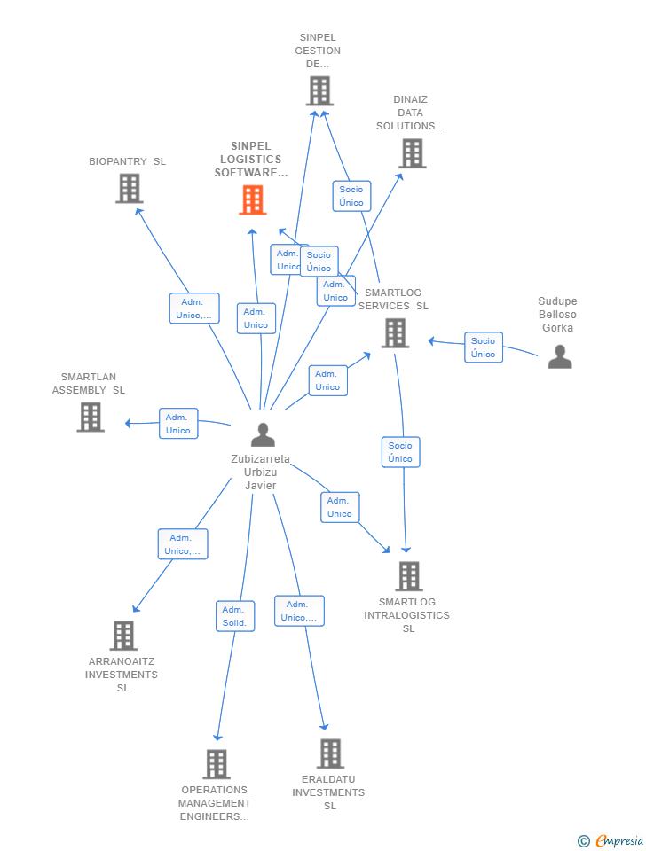 Vinculaciones societarias de SINPEL LOGISTICS SOFTWARE SOLUTIONS SL