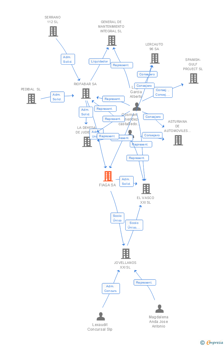 Vinculaciones societarias de FIAGA SA