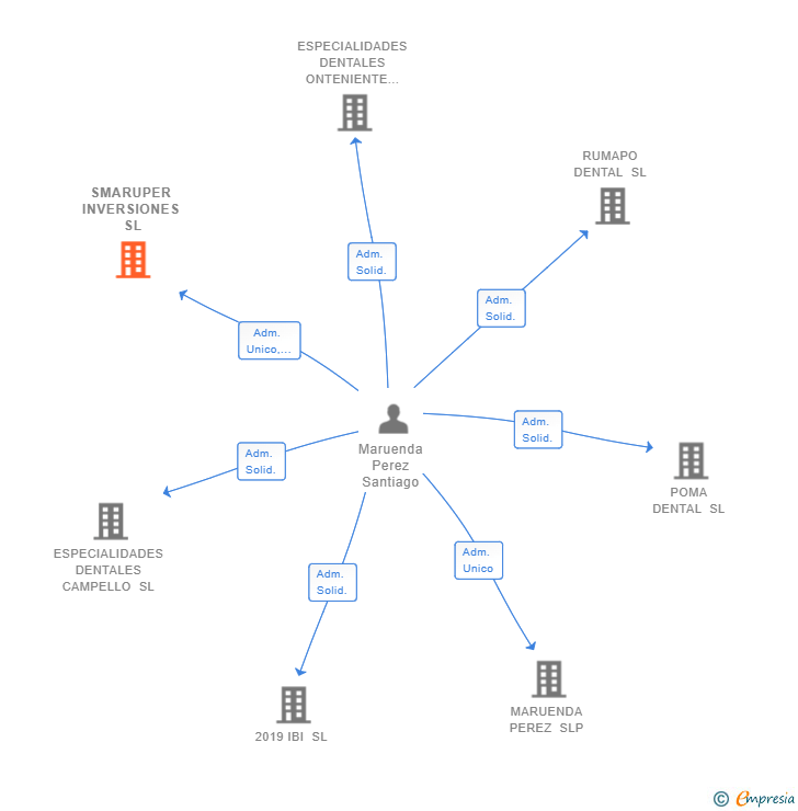 Vinculaciones societarias de SMARUPER INVERSIONES SL