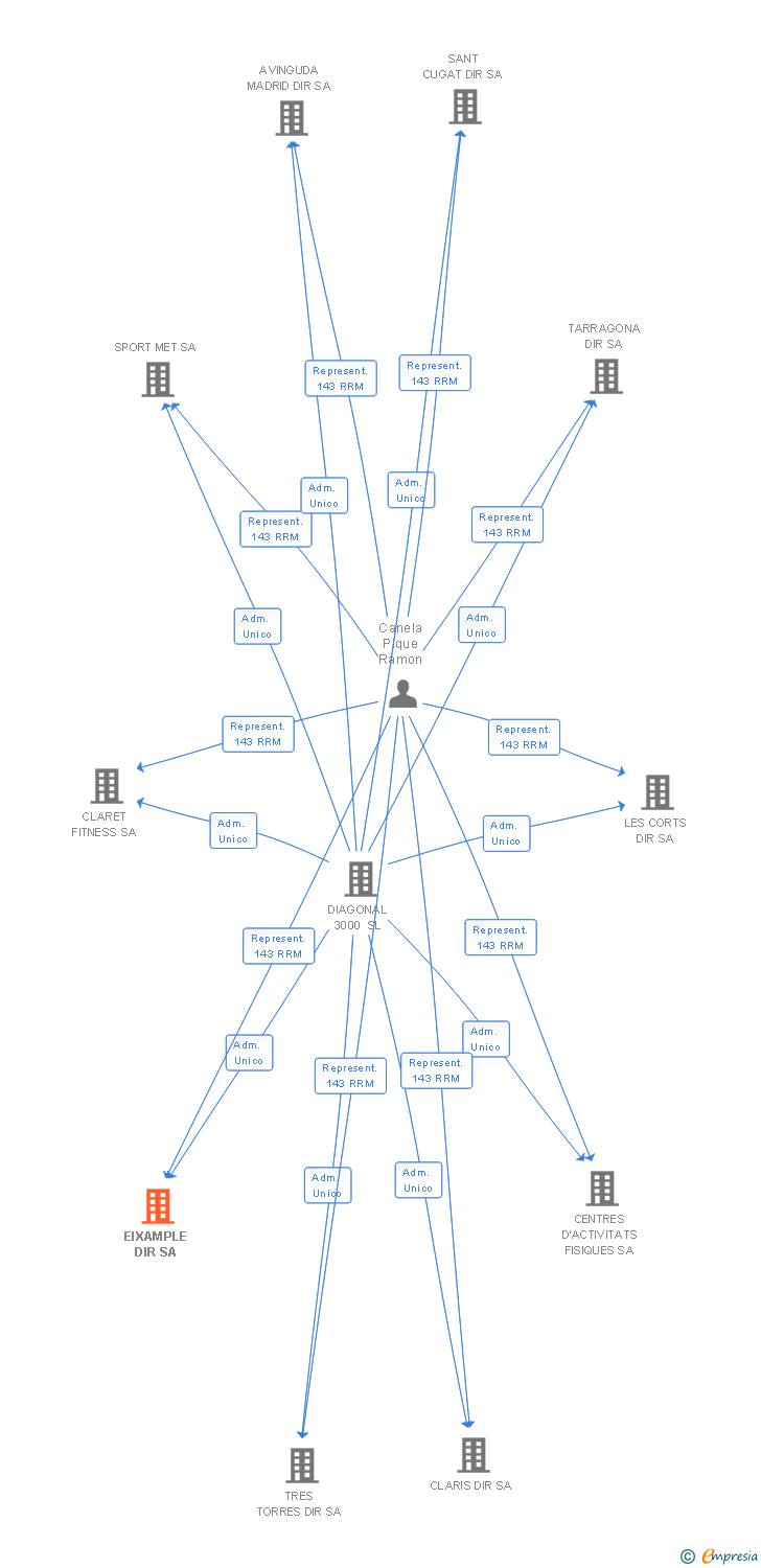 Vinculaciones societarias de EIXAMPLE DIR SA