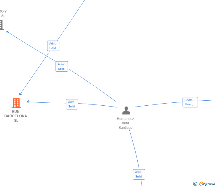 Vinculaciones societarias de RUN BARCELONA SL