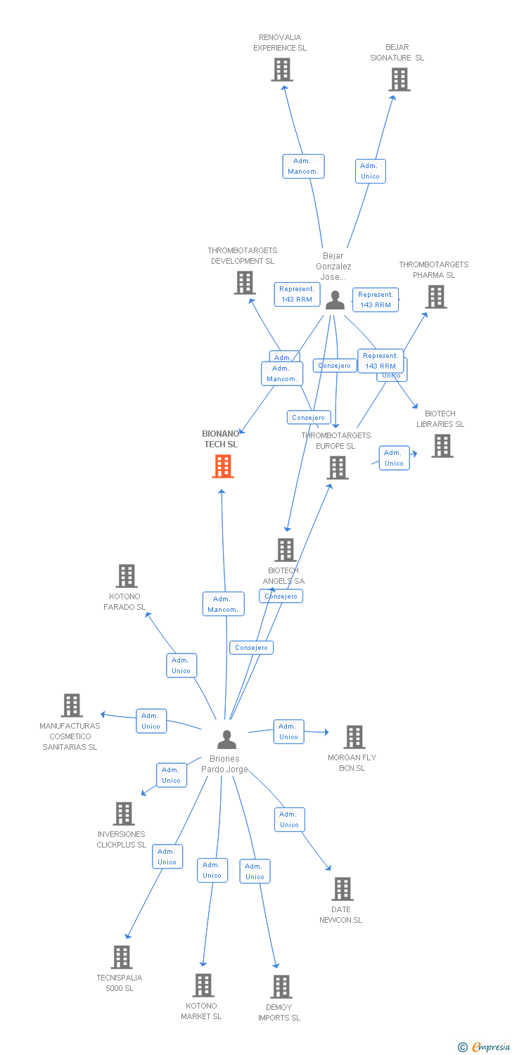 Vinculaciones societarias de BIONANO TECH SL
