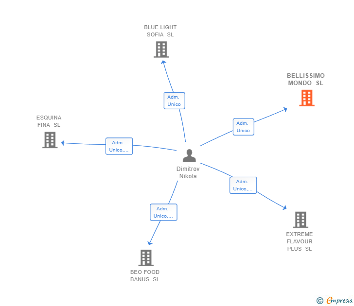 Vinculaciones societarias de BELLISSIMO MONDO SL