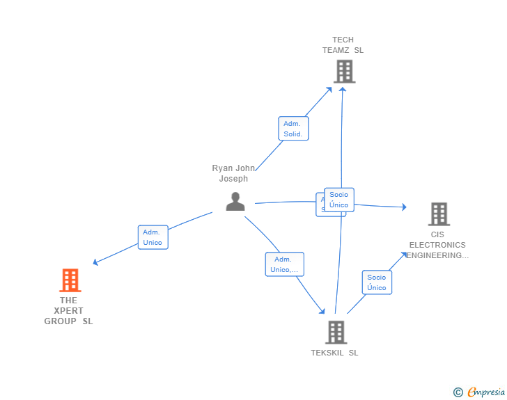 Vinculaciones societarias de THE XPERT GROUP SL