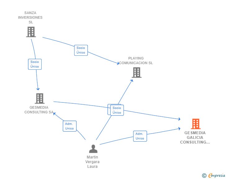 Vinculaciones societarias de GESMEDIA GALICIA CONSULTING SL