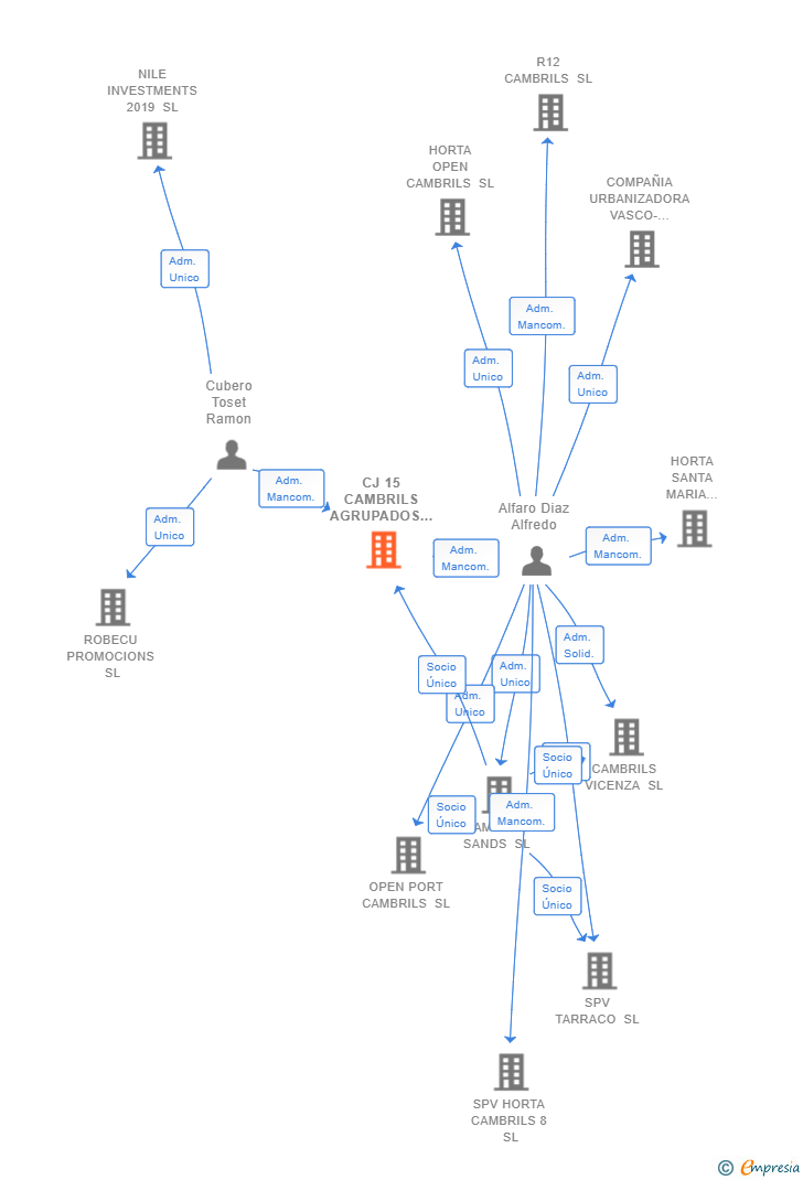 Vinculaciones societarias de CJ 15 CAMBRILS AGRUPADOS SL