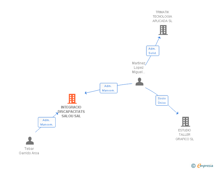 Vinculaciones societarias de INTEGRACIO DISCAPACITATS SALOU SAL