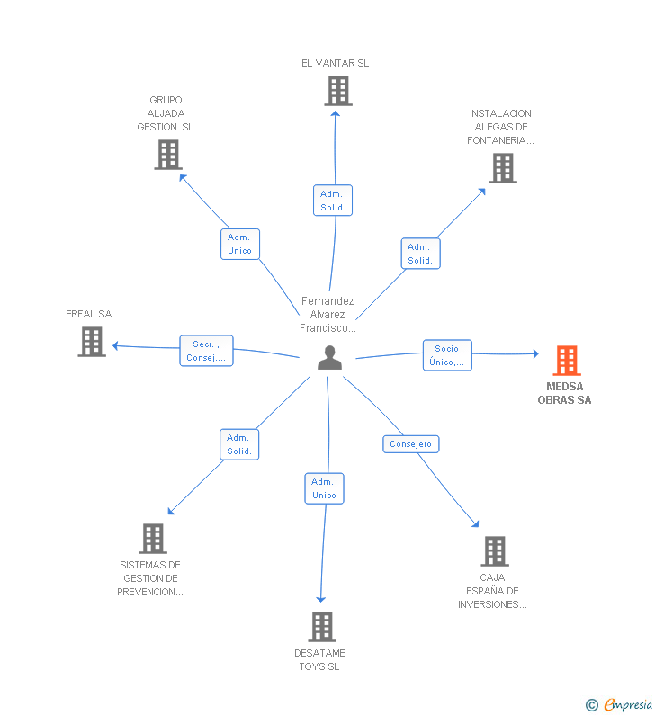 Vinculaciones societarias de MEDSA OBRAS SA