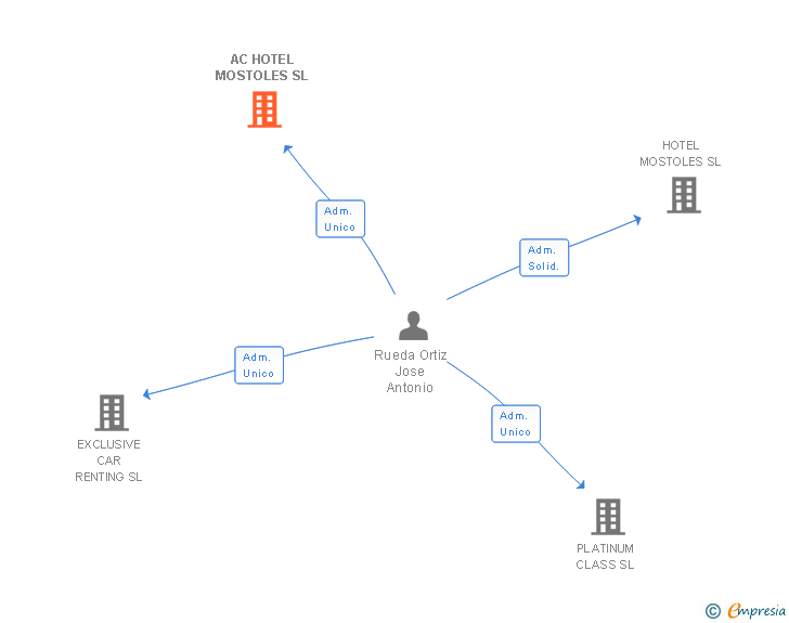 Vinculaciones societarias de AC HOTEL MOSTOLES SL