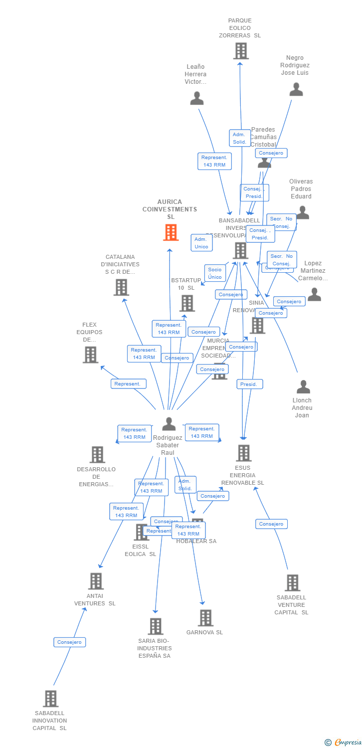 Vinculaciones societarias de AURICA COINVESTMENTS SL