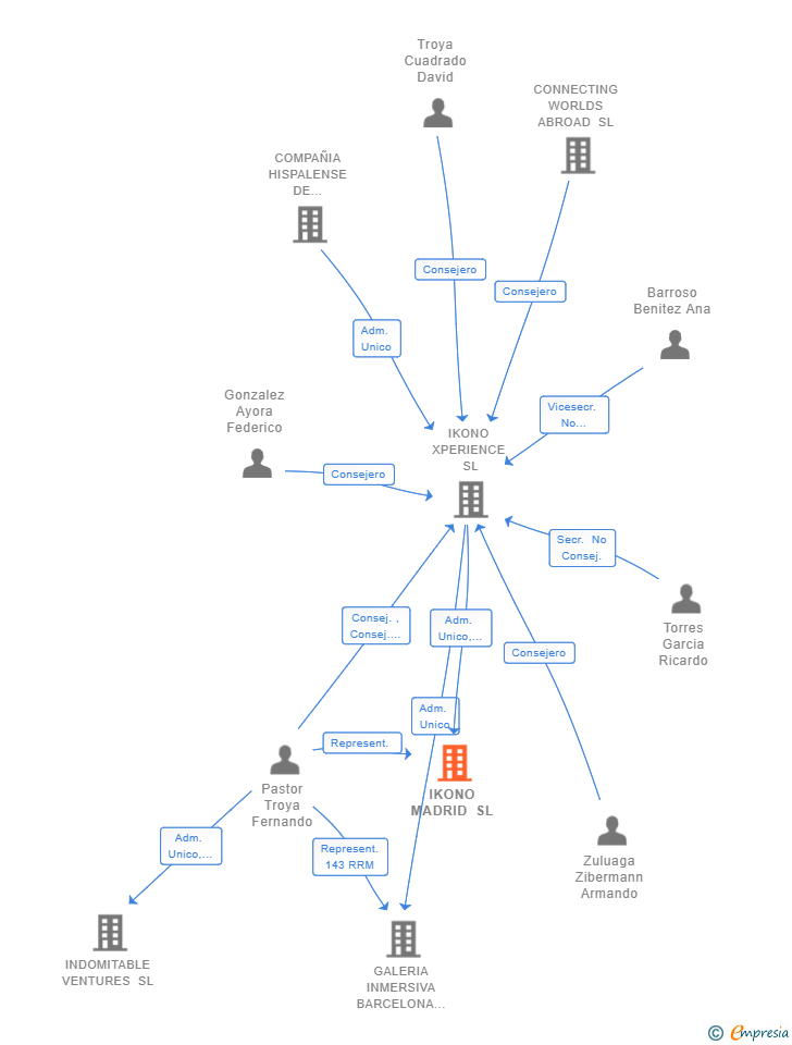 Vinculaciones societarias de IKONO MADRID SL