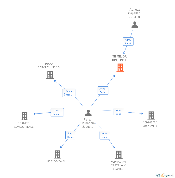 Vinculaciones societarias de TU MEJOR RINCON SL