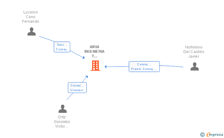 Vinculaciones societarias de AIRIA INGENIERIA Y SERVICIOS SA