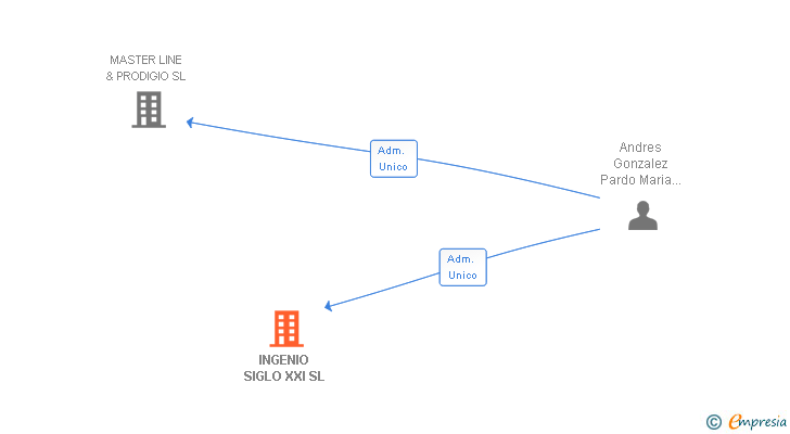 Vinculaciones societarias de INGENIO SIGLO XXI SL