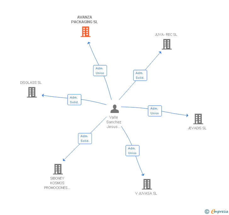 Vinculaciones societarias de AVANZA PACKAGING SL