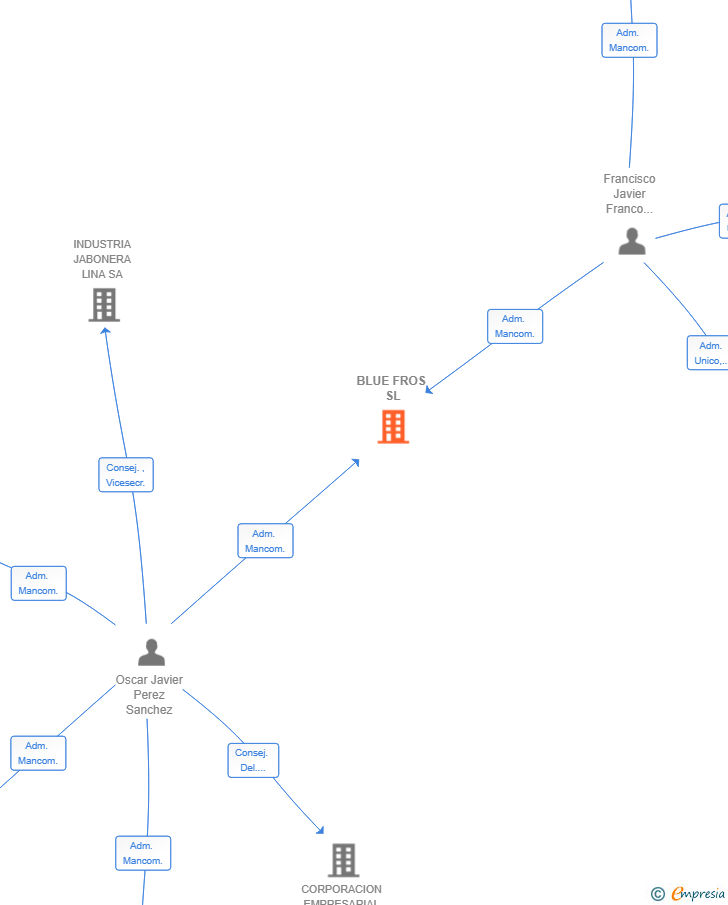 Vinculaciones societarias de BLUE FROS SL