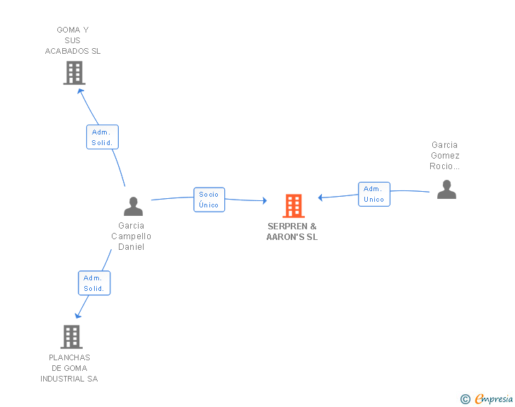 Vinculaciones societarias de SERPREN & AARON'S SL