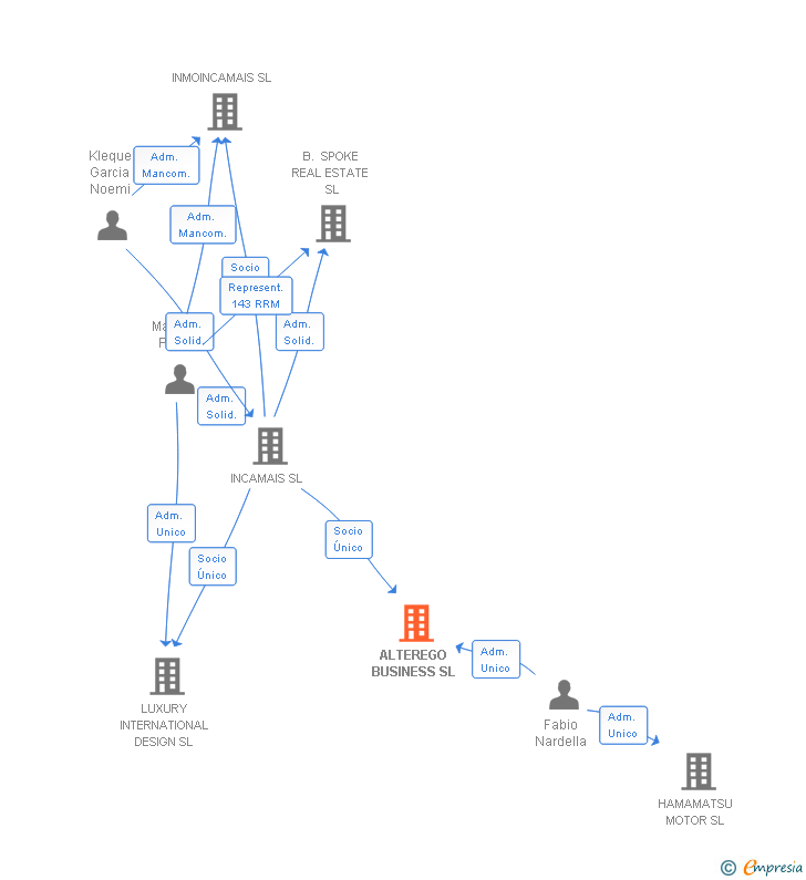 Vinculaciones societarias de ALTEREGO BUSINESS SL