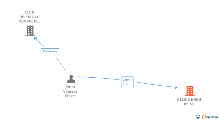 Vinculaciones societarias de ALQUILERES V6 SL