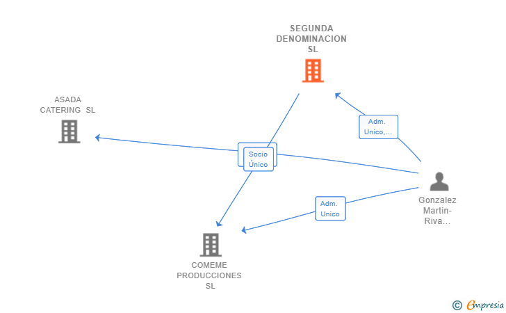Vinculaciones societarias de SEGUNDA DENOMINACION SL