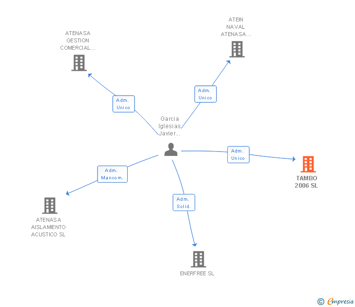 Vinculaciones societarias de TAMBO 2006 SL