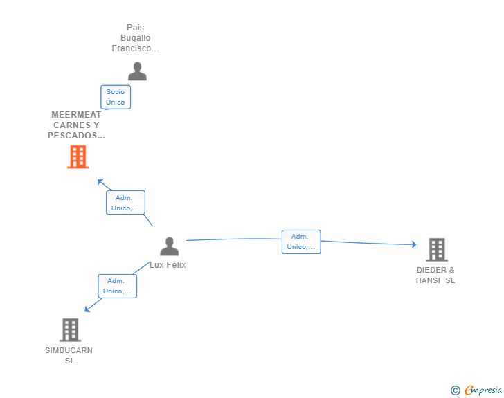 Vinculaciones societarias de MEERMEAT CARNES DEL NORTE SL