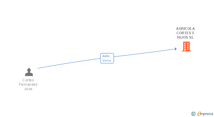 Vinculaciones societarias de AGRICOLA CORTES E HIJOS SL