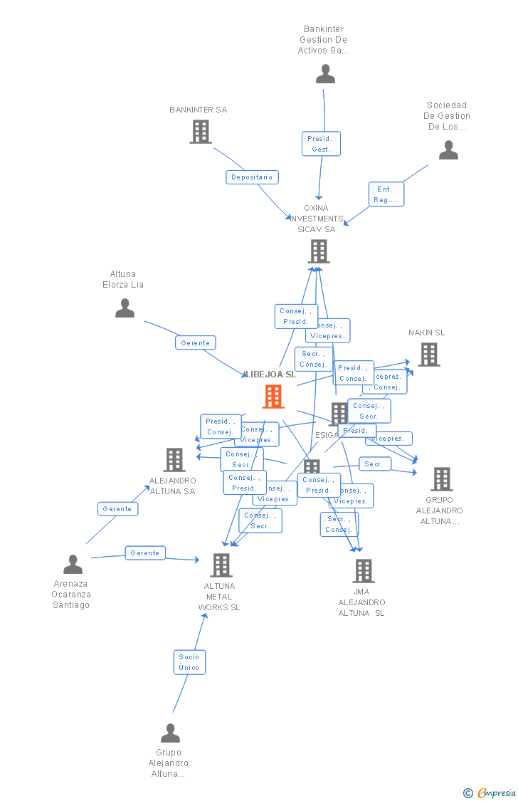 Vinculaciones societarias de LIBEJOA SL