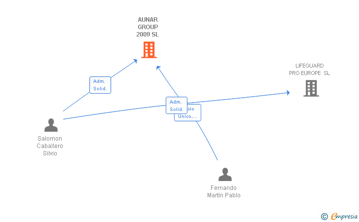 Vinculaciones societarias de AUNAR GROUP 2009 SL