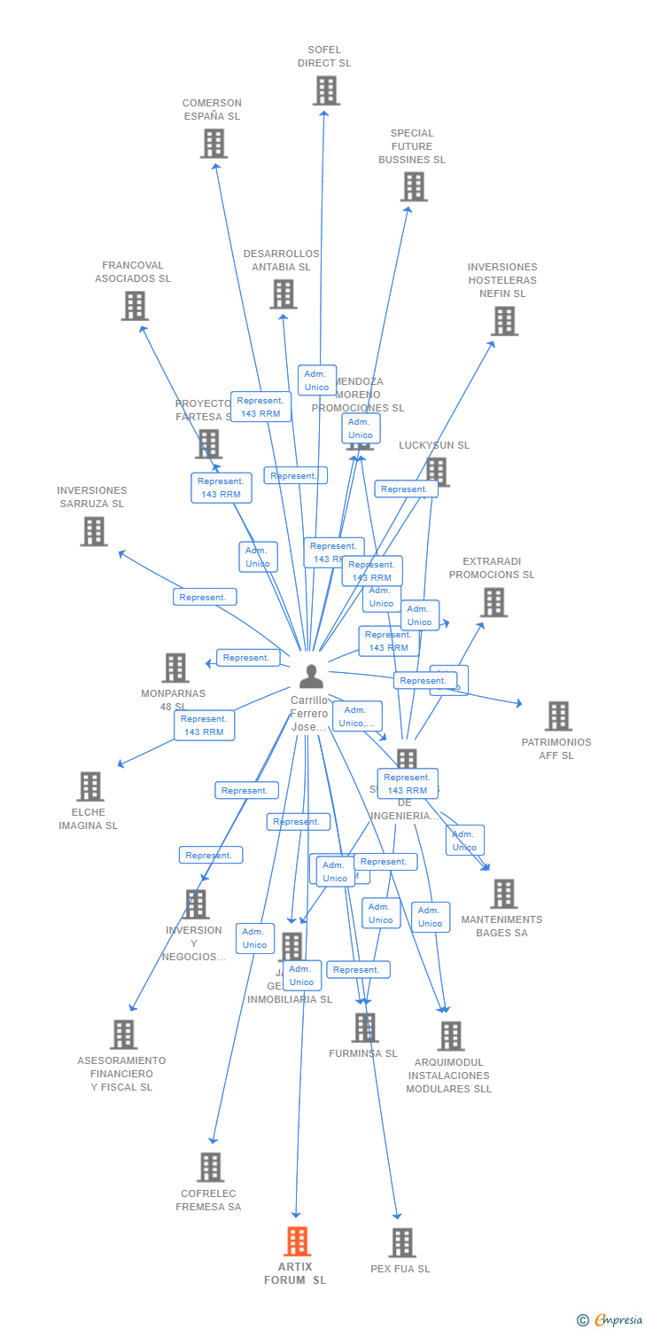 Vinculaciones societarias de ARTIX FORUM SL