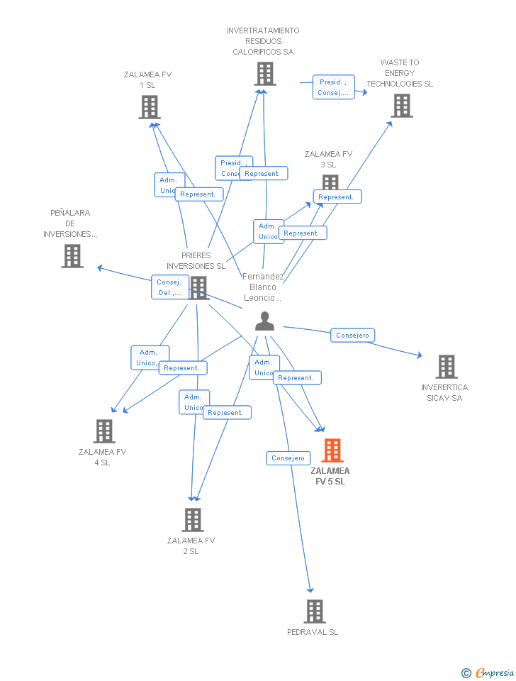 Vinculaciones societarias de ZALAMEA FV 5 SL