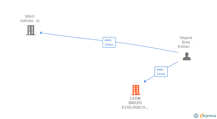 Vinculaciones societarias de LEON BREZO ECOLOGICO SL