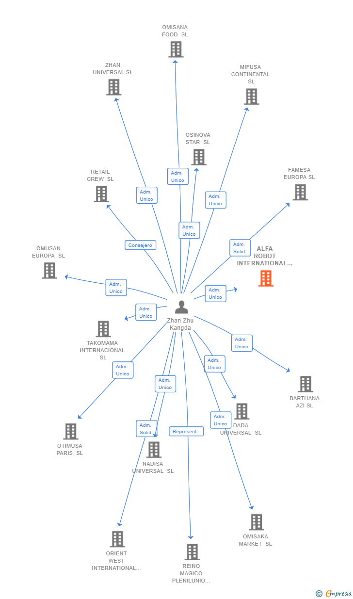 Vinculaciones societarias de ALFA ROBOT INTERNATIONAL SL