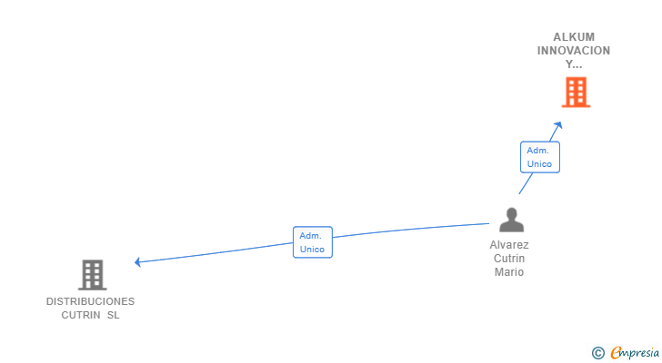 Vinculaciones societarias de ALKUM INNOVACION Y SERVICIOS SL