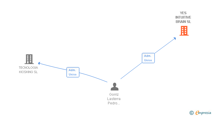 Vinculaciones societarias de YES INTUITIVE BRAIN SL