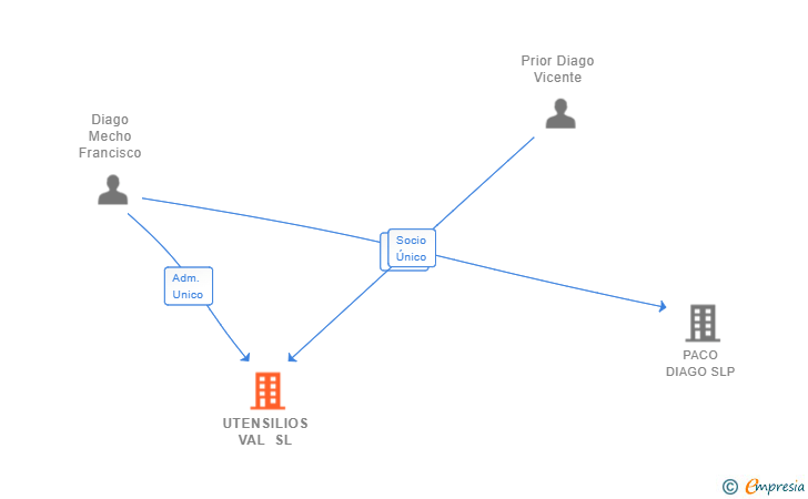 Vinculaciones societarias de UTENSILIOS VAL SL