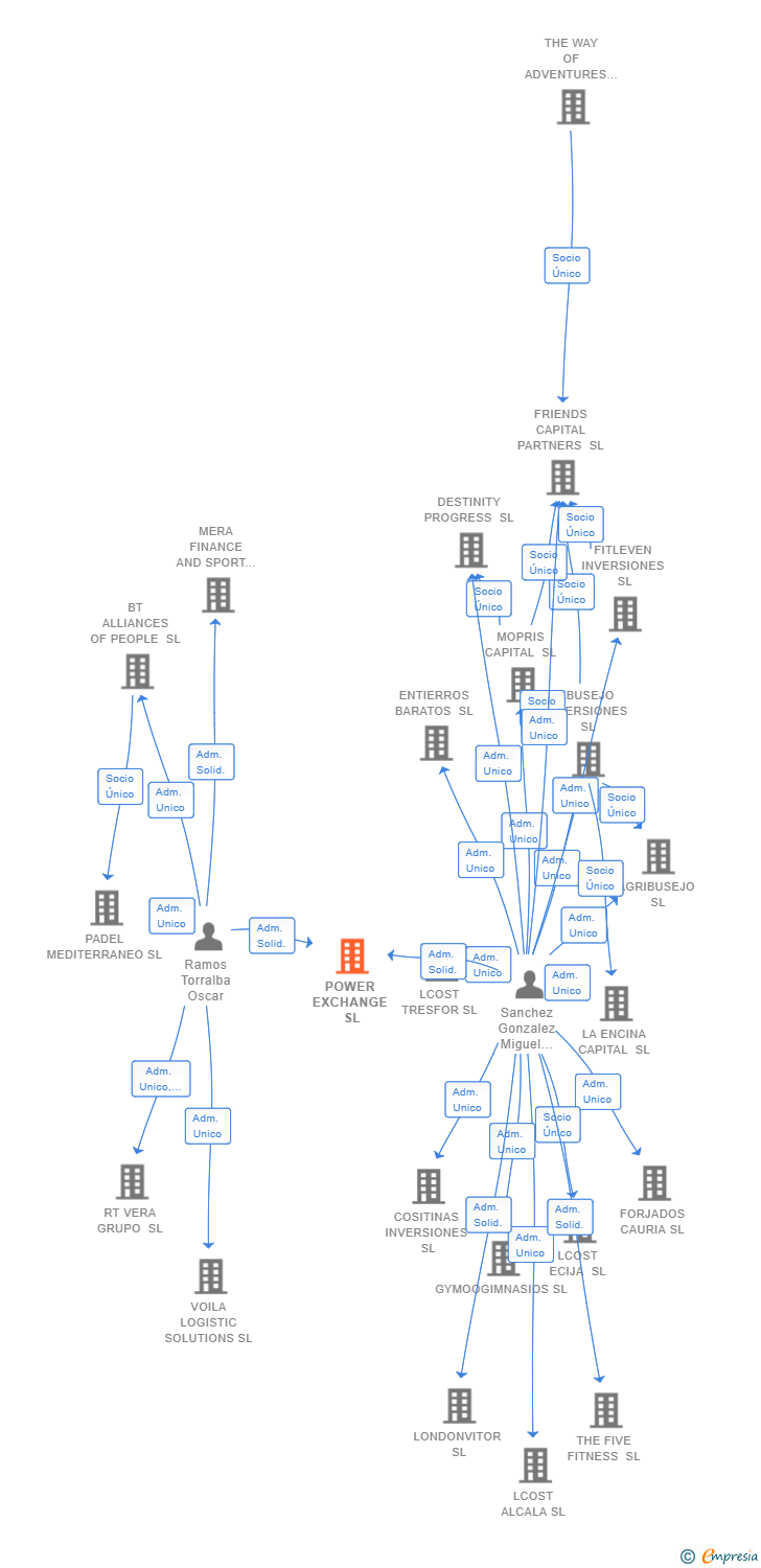 Vinculaciones societarias de POWER EXCHANGE SL