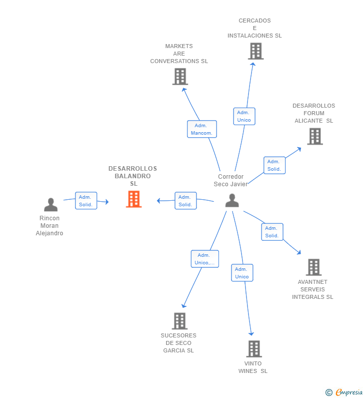 Vinculaciones societarias de DESARROLLOS BALANDRO SL