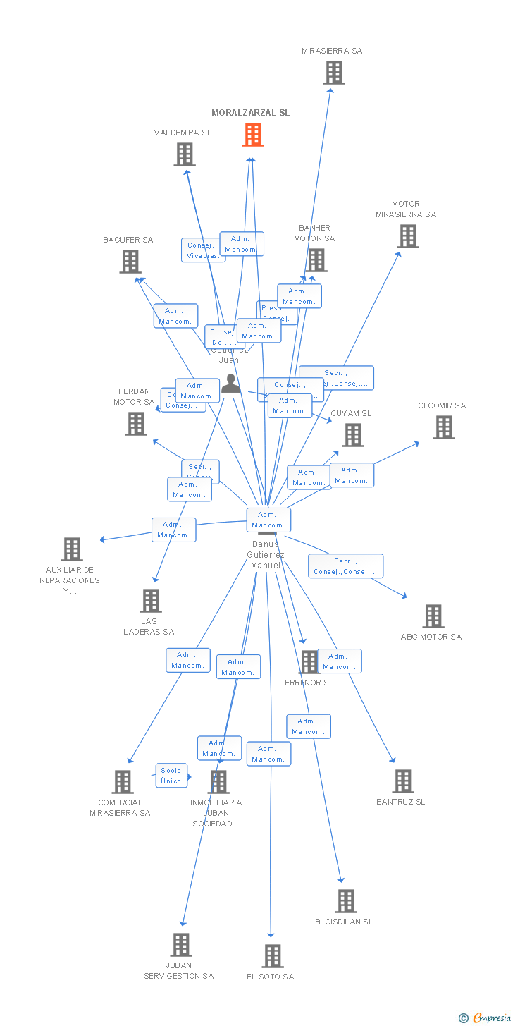 Vinculaciones societarias de MORALZARZAL SL