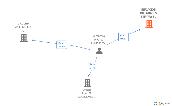 Vinculaciones societarias de SERVICIOS INTEGRALES SERYMA SL