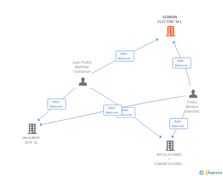 Vinculaciones societarias de SISMAIN ELECTRIC SLL