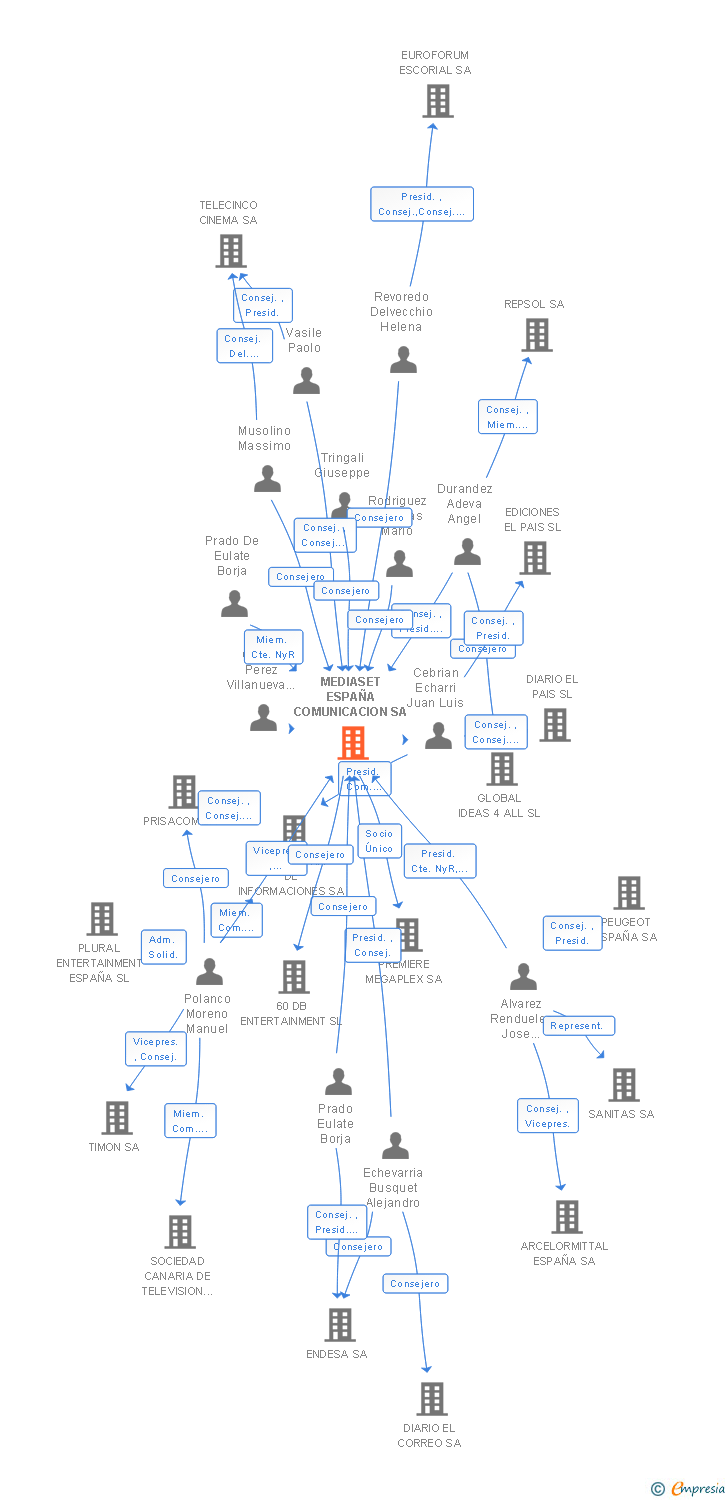 Vinculaciones societarias de MEDIASET ESPAÑA COMUNICACION SA (EXTINGUIDA)