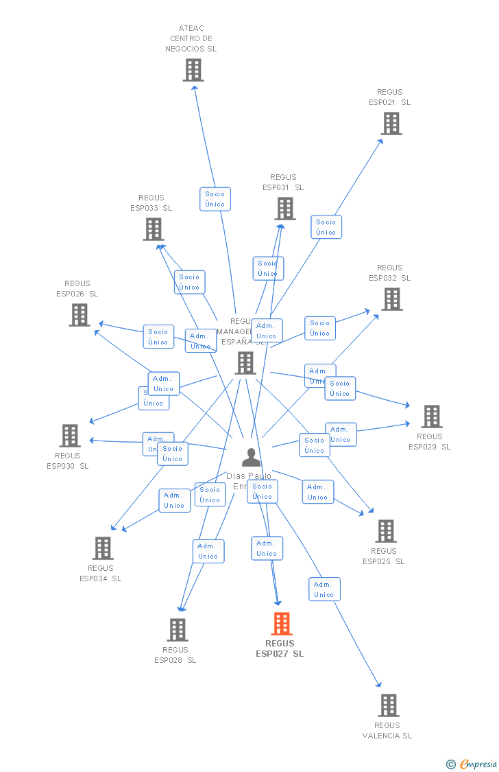 Vinculaciones societarias de REGUS ESP027 SL