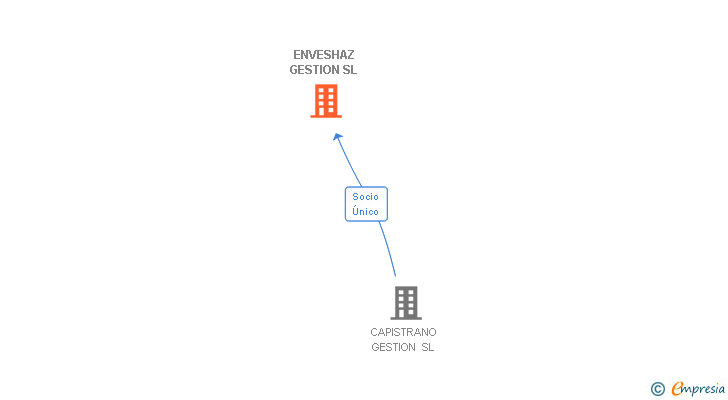 Vinculaciones societarias de ENVESHAZ GESTION SL