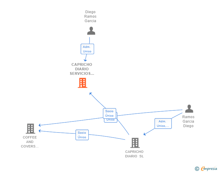 Vinculaciones societarias de CAPRICHO DIARIO SERVICIOS DE HOSTELERIA SL