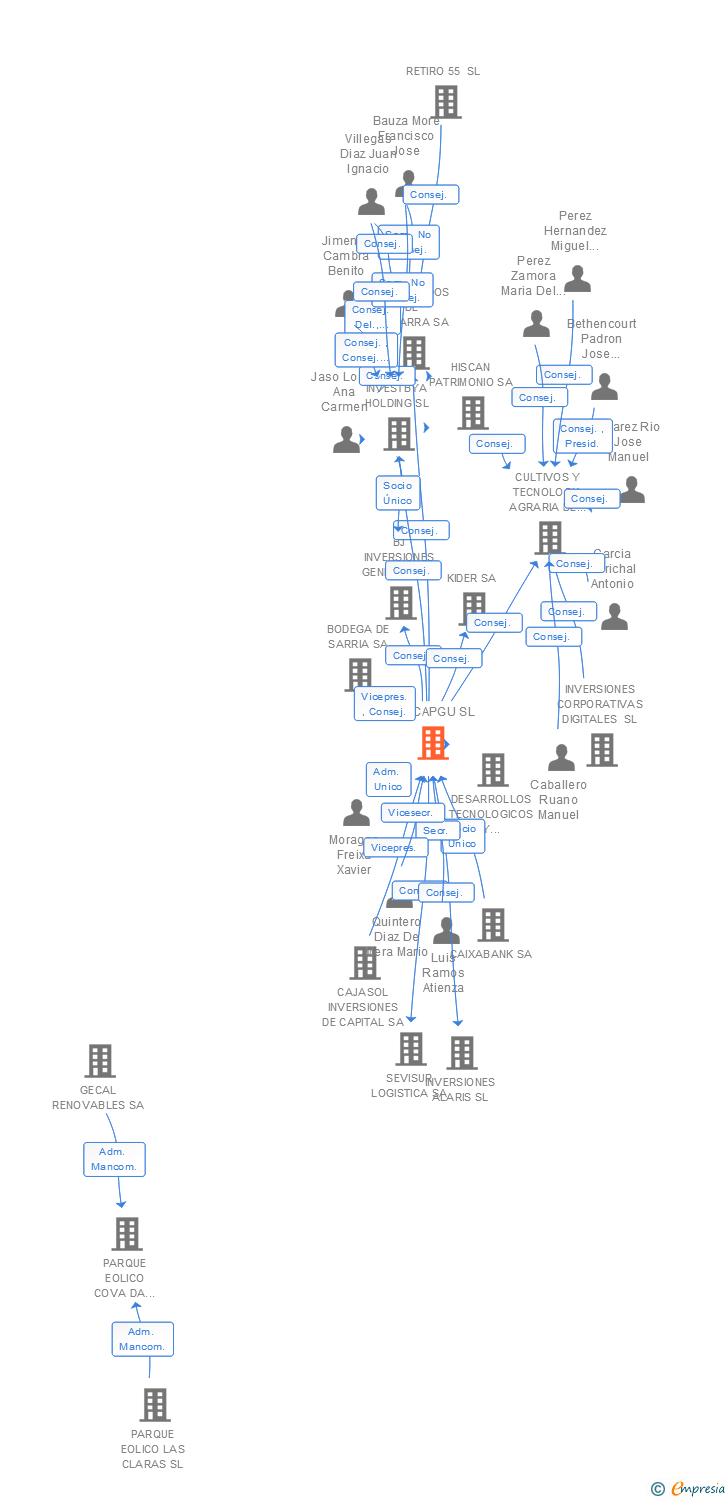 Vinculaciones societarias de SERCAPGU SL (EXTINGUIDA)