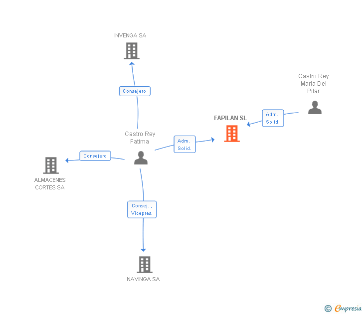 Vinculaciones societarias de FAPILAN SL