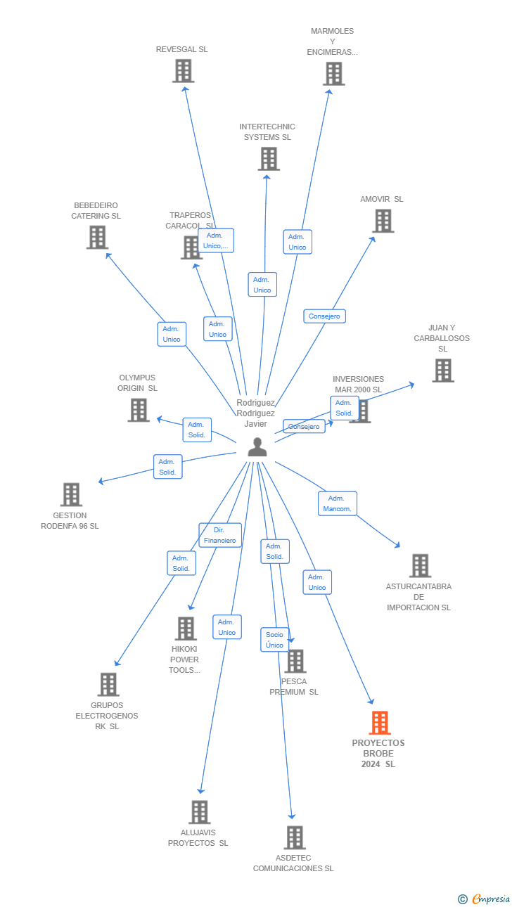 Vinculaciones societarias de PROYECTOS BROBE 2024 SL