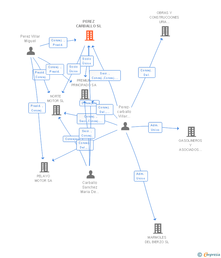 Vinculaciones societarias de PEREZ CARBALLO SL